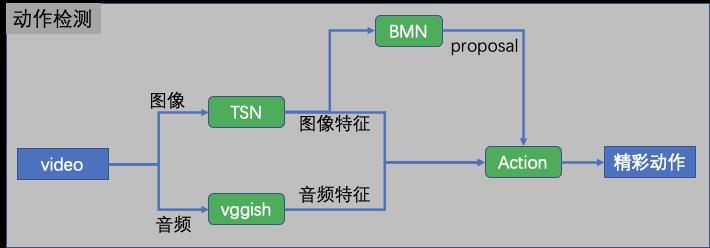 PaddleVideo最新发布：支持3000种短视频分类，搞定足球精彩动作定位等