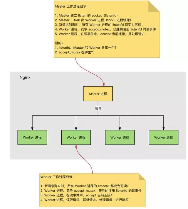 Nginx 凭啥抗住3w并发数 ？