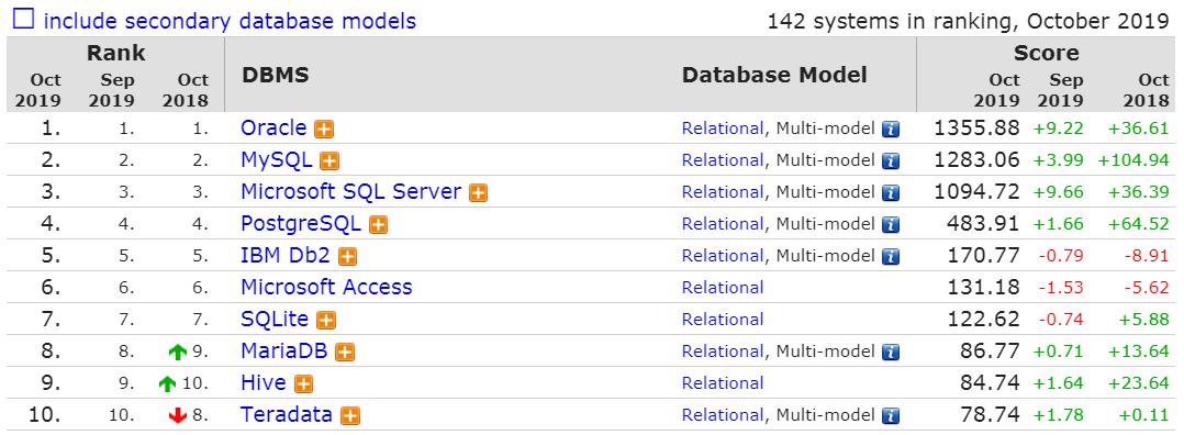 10月数据库排行已出炉：Microsoft SQL Server分数增加最多