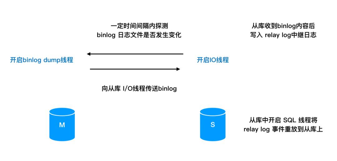 MySQL 中主库跑太快，从库追不上怎么整？