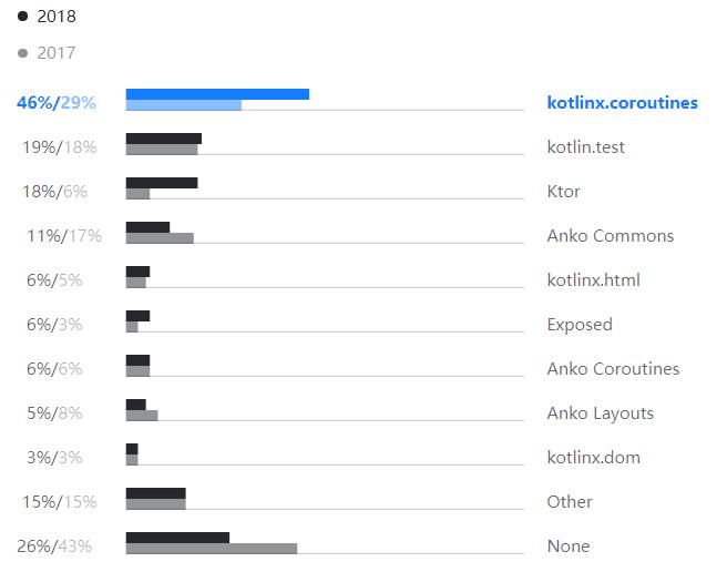 Kotlin调查报告：40%开发者将其作为主编程语言