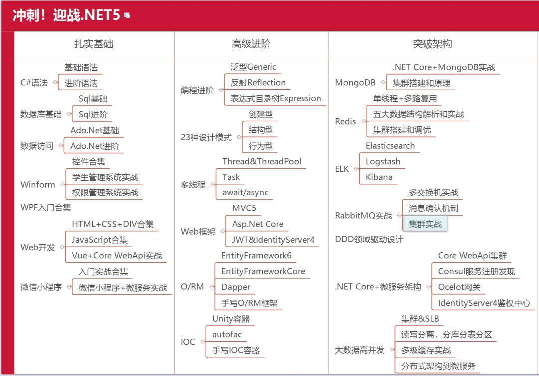 做.NET开发多年，公司要我转Java...