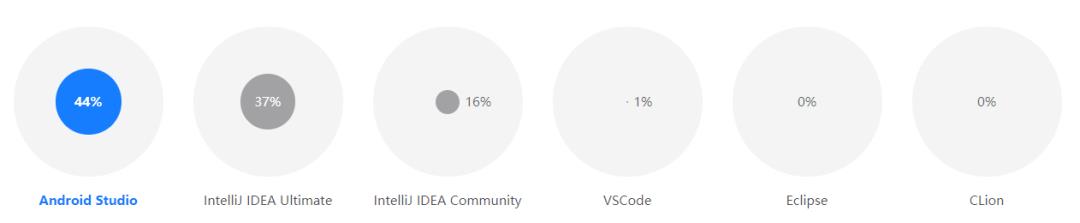 Kotlin调查报告：40%开发者将其作为主编程语言