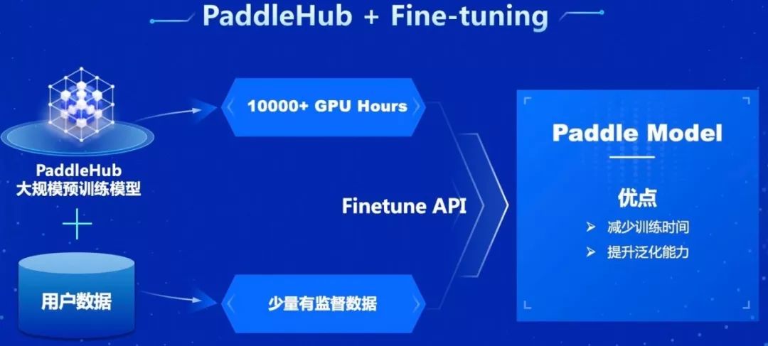 一文带你看懂PaddleHub