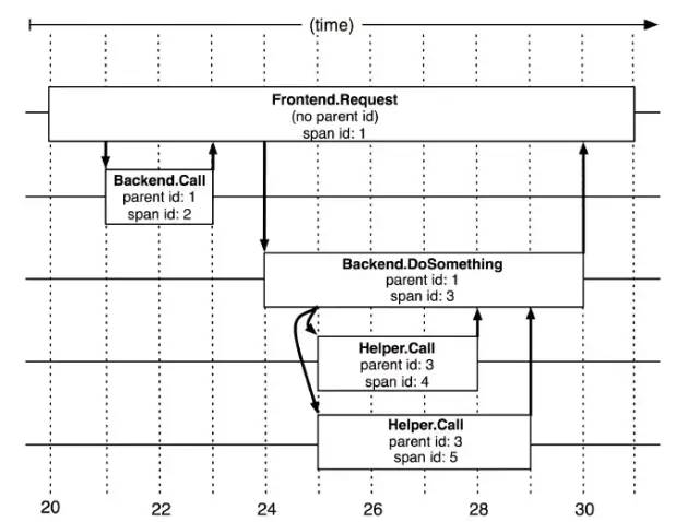 微服务项目中引入全链路监控平台：Pinpoint、SkyWalking、Zipkin怎么选？