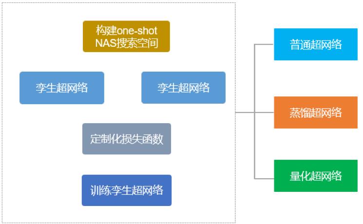 PaddleSlim重磅开源SlimX系列小模型，覆盖人脸识别、分类、检测和OCR