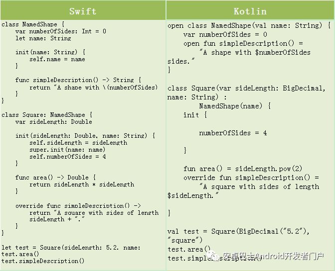 Kotlin 与 Swift 的简单对比，简直是太像了