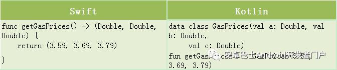 Kotlin 与 Swift 的简单对比，简直是太像了