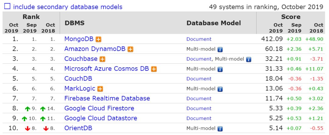 10月数据库排行已出炉：Microsoft SQL Server分数增加最多