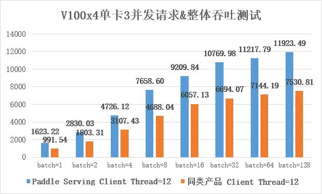 一行命令启动，十分钟内完成部署，Paddle Serving开放模型即服务功能