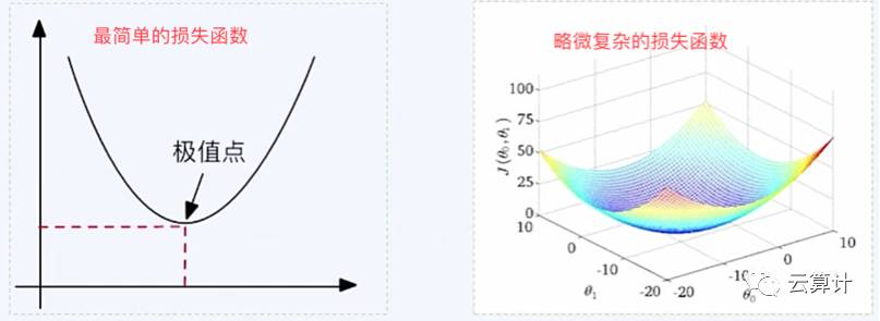 不懂高数也能入门深度学习--PaddlePaddle入门和实战