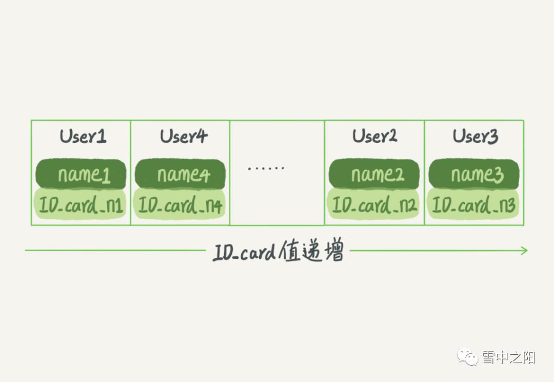 Mysql索引