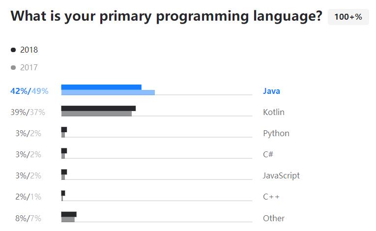 Java 24 岁！Google 加持的 Kotlin 真能取代它？