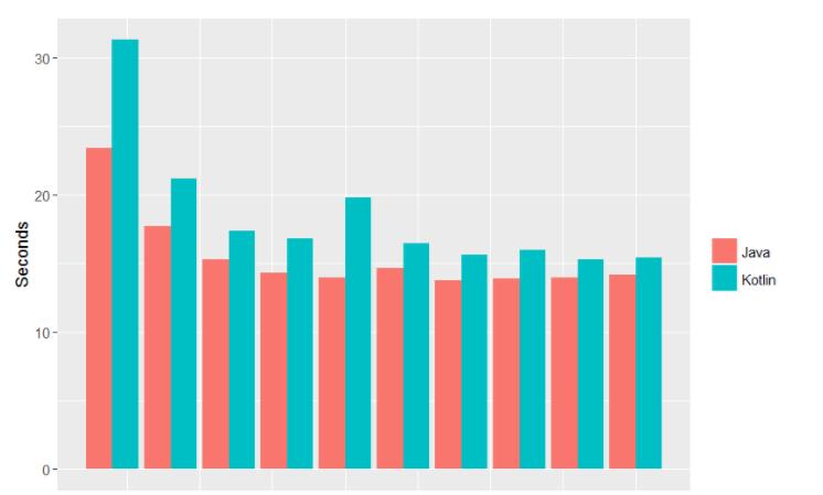 干货分享| Kotlin VS Java 赛跑，谁能赢得比赛？