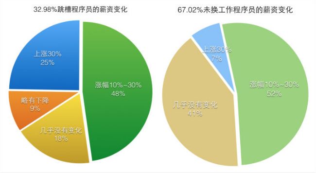 Google拒招Microsoft员工？硅谷跳槽鄙视链你了解吗？