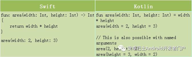 Kotlin 与 Swift 的简单对比，简直是太像了