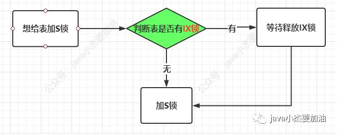 mysql中的各种锁把我搞糊涂啦~