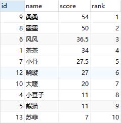 Mysql实现rank排名的3种写法