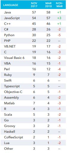 Java、JS、C++ 依然强势，Go、Kotlin 等新语言为何不能破局？