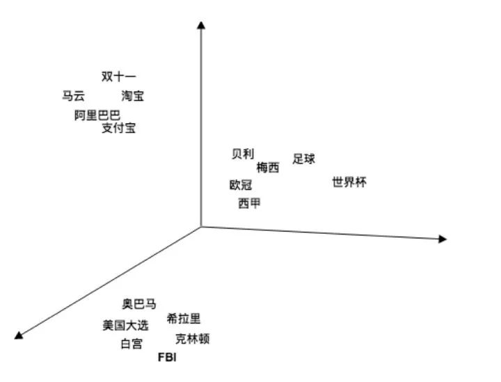 手把手教你PaddlePaddle 做词向量模型 SkipGram实战