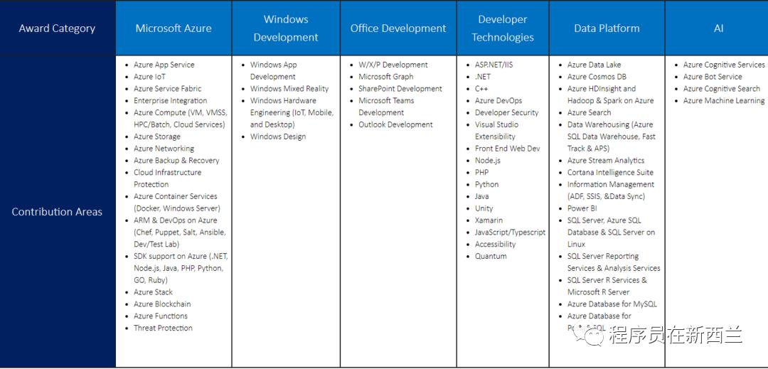 简单5步申请微软最有价值专家Microsoft MVP