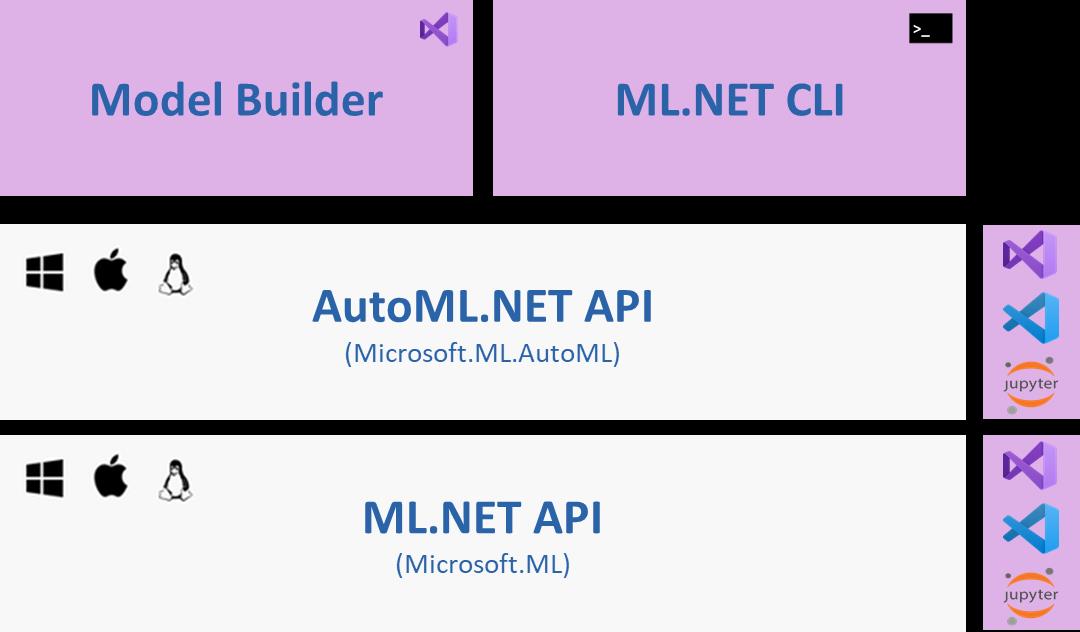 .NET 5 体验大数据和机器学习