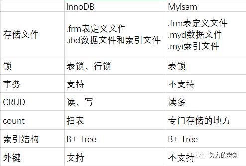 精通MySQL之架构篇