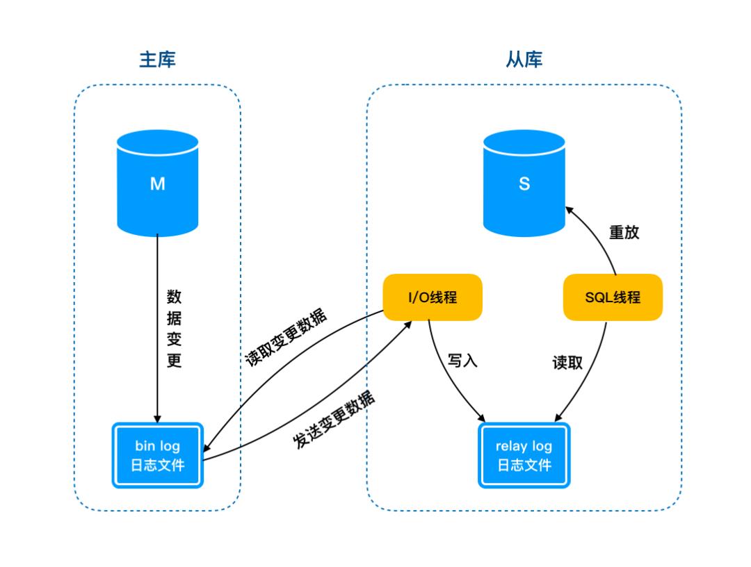 MySQL 中主库跑太快，从库追不上怎么整？