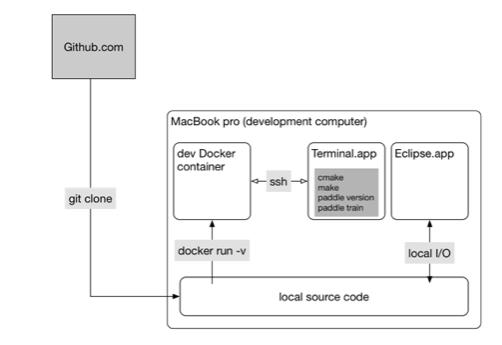 PaddlePaddle发布基于Docker的AI系统开发流程