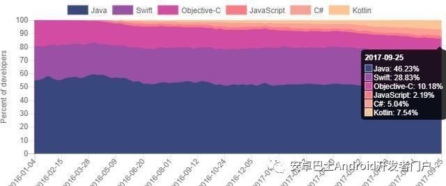 Swift一路走低，Kotlin能否逆袭？