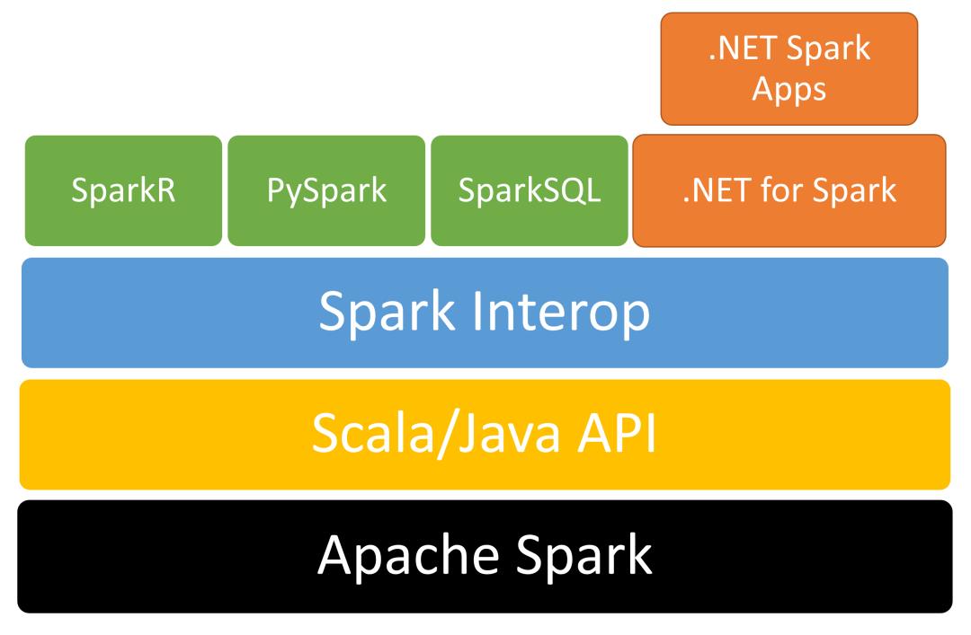 .NET 5 体验大数据和机器学习