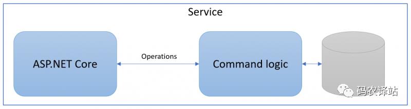 .NET 5 源代码生成器——MediatR——CQRS