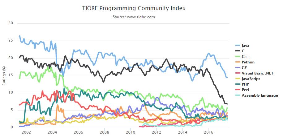 TIOBE 6月编程语言排行榜：Kotlin突围进入50强