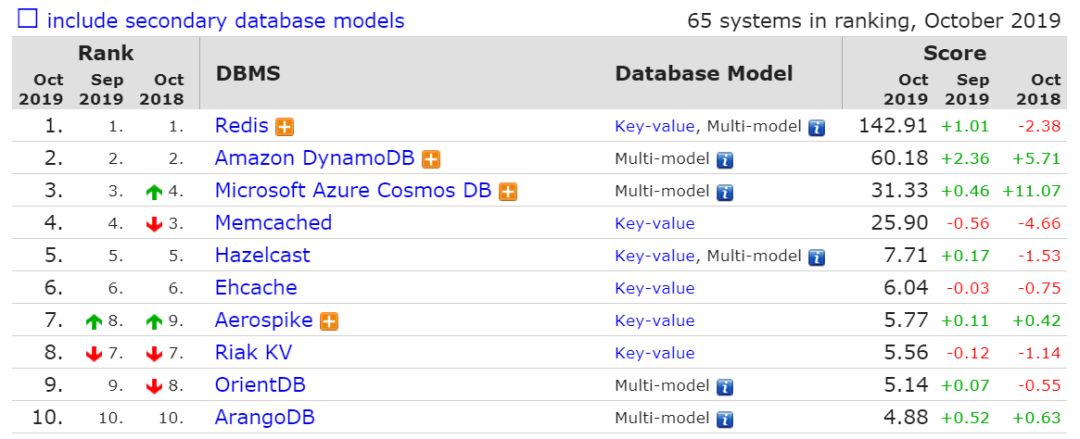 10月数据库排行已出炉：Microsoft SQL Server分数增加最多