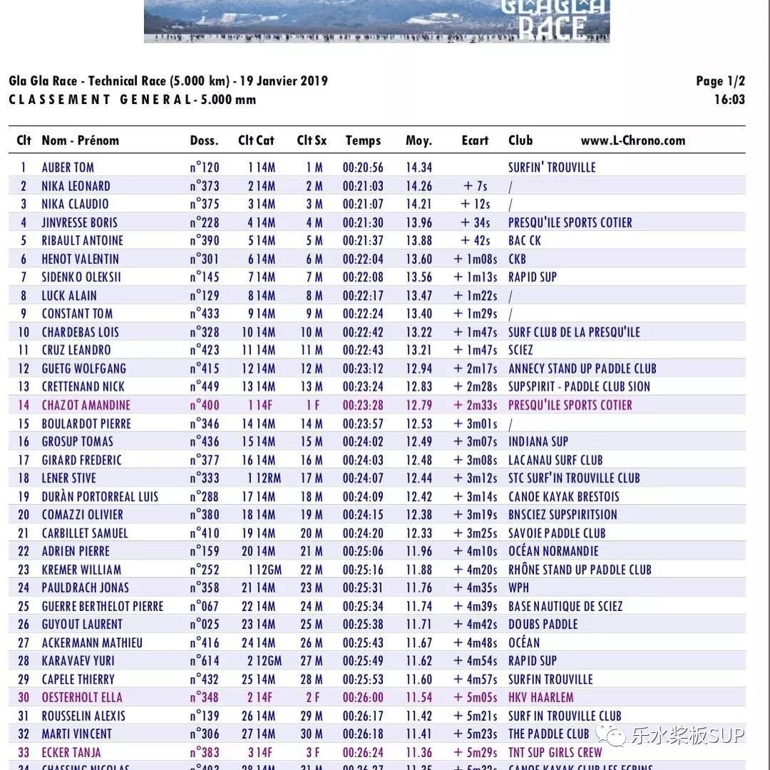 Paddle League#1：800人的冰点桨板赛事Gla Gla Race 2019