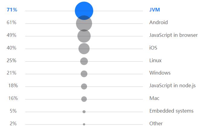 Java 24 岁！Google 加持的 Kotlin 真能取代它？