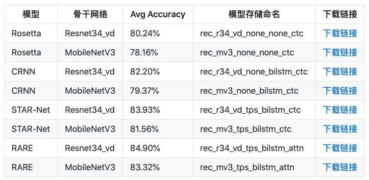 飞桨文字识别模型套件PaddleOCR首次开源，带来8.6M超轻量中英文OCR模型！