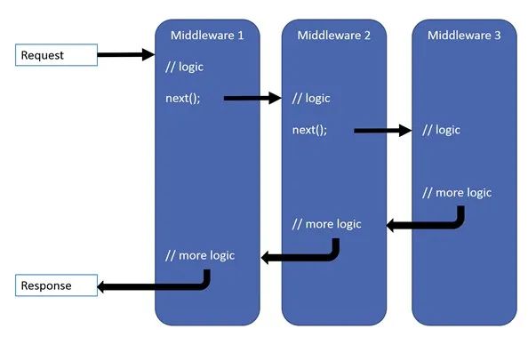 .NET Core技术研究-中间件的由来和使用