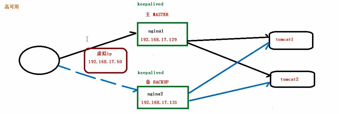 nginx 扫盲