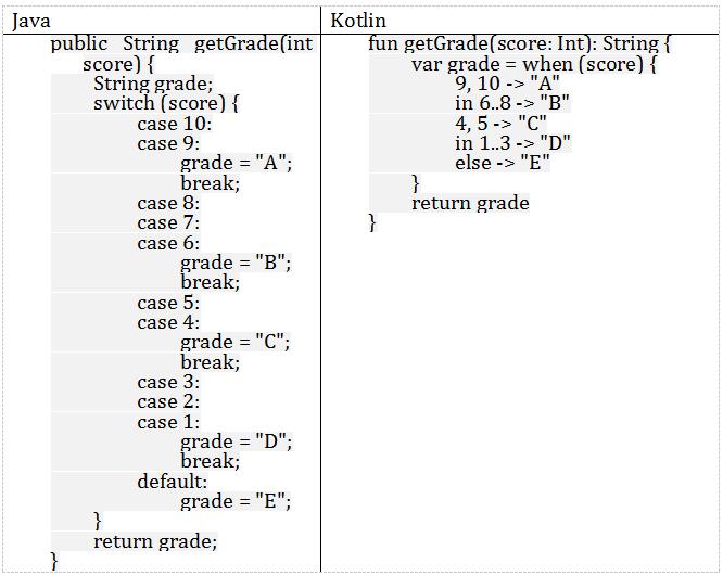 藏书丨Kotlin与Java的简单实例对比