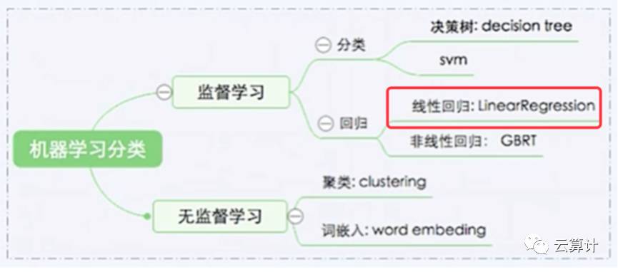 不懂高数也能入门深度学习--PaddlePaddle入门和实战