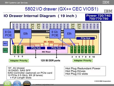 基于PowerVM技术的虚拟化设计思路及优化研究