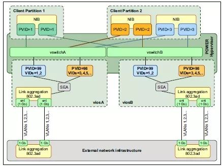 一文看懂 PowerVM 规划设计整个过程