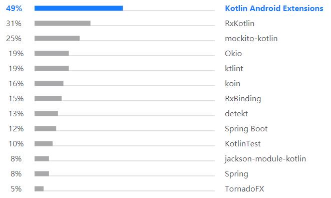 Kotlin调查报告：40%开发者将其作为主编程语言