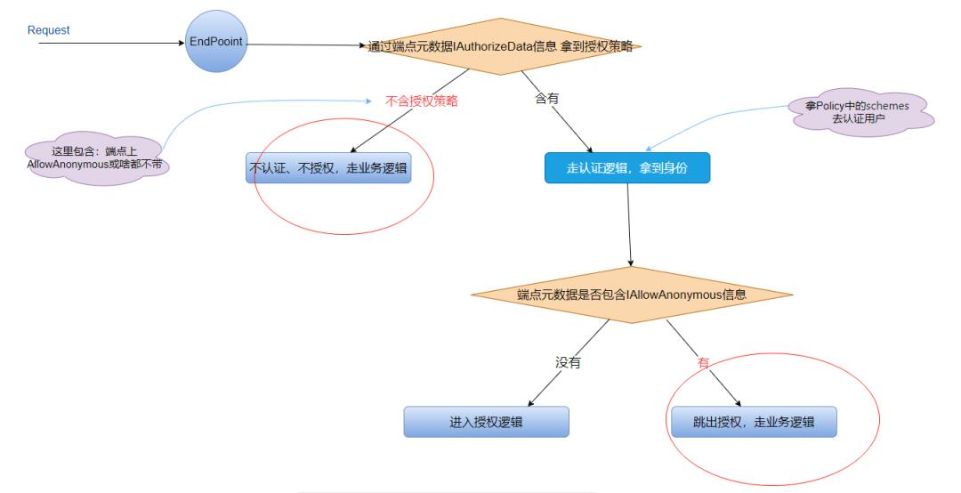 深度解读.NET 5授权中间件的执行策略