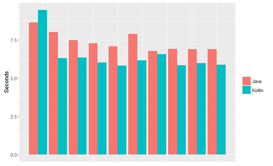 [译] Kotlin VS Java:编译速度大比拼