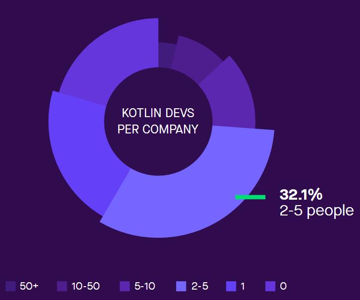 弃 Java 而使用 Kotlin 的你后悔了吗？| 2018 Kotlin 调查报告