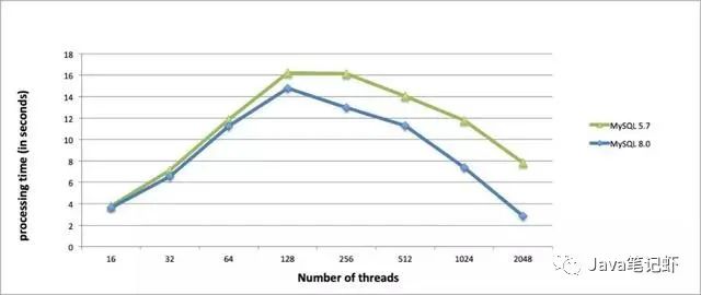 MySQL 5.7与MySQL 8.0性能比拼，结果怎么样？