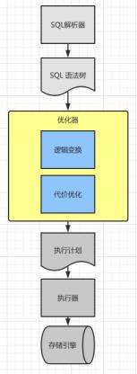 8张图，5大组件！了解MySQL查询语句执行过程。