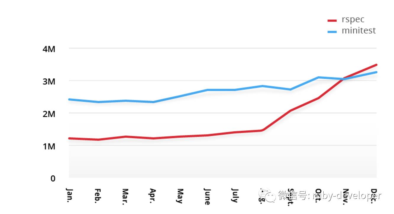 Is Ruby dead? Hell no! - Analyzing RubyGems stats for 2016